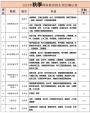 广州专升本高起专函授班网教学历报名