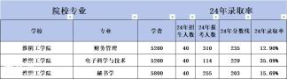 想冲下五年制专转本公办院校，英语不太好考多少分才有希望