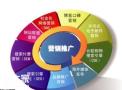 中山专业做营销推广的公司，让客户深入对企业的认识