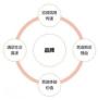 番禺专业的品牌运营公司，给企业带来不可预估的利润